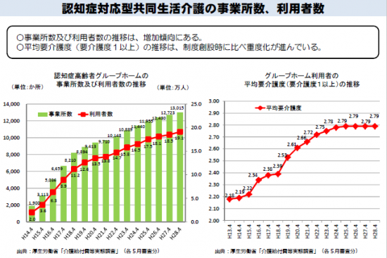 共同 型 生活 介護 症 認知 対応