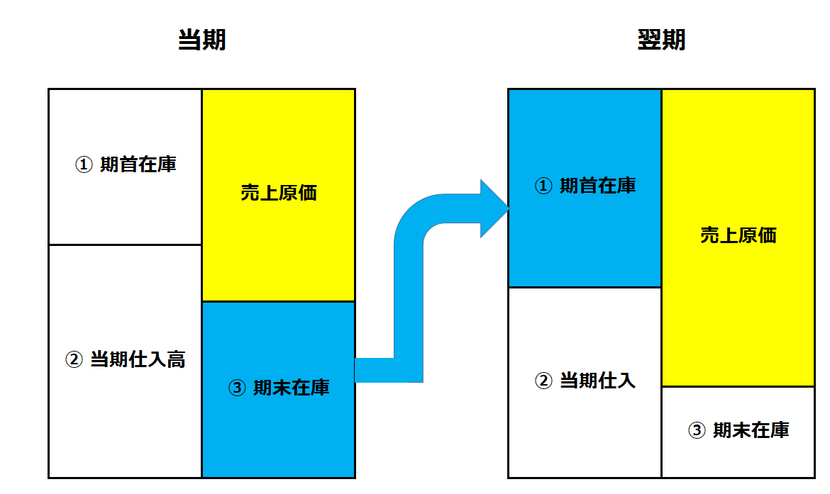売上原価を算出するときに棚卸をごまかさない。売上原価と在庫の考え方。 ～ 中小企業の「決算書」の読み方[6] 井上寧税理士事務所