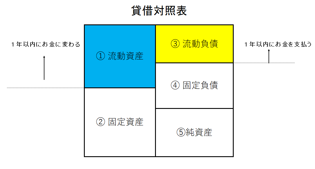 流動資産とは？貸借対照表での見方・分析方法｜freee税理士検索