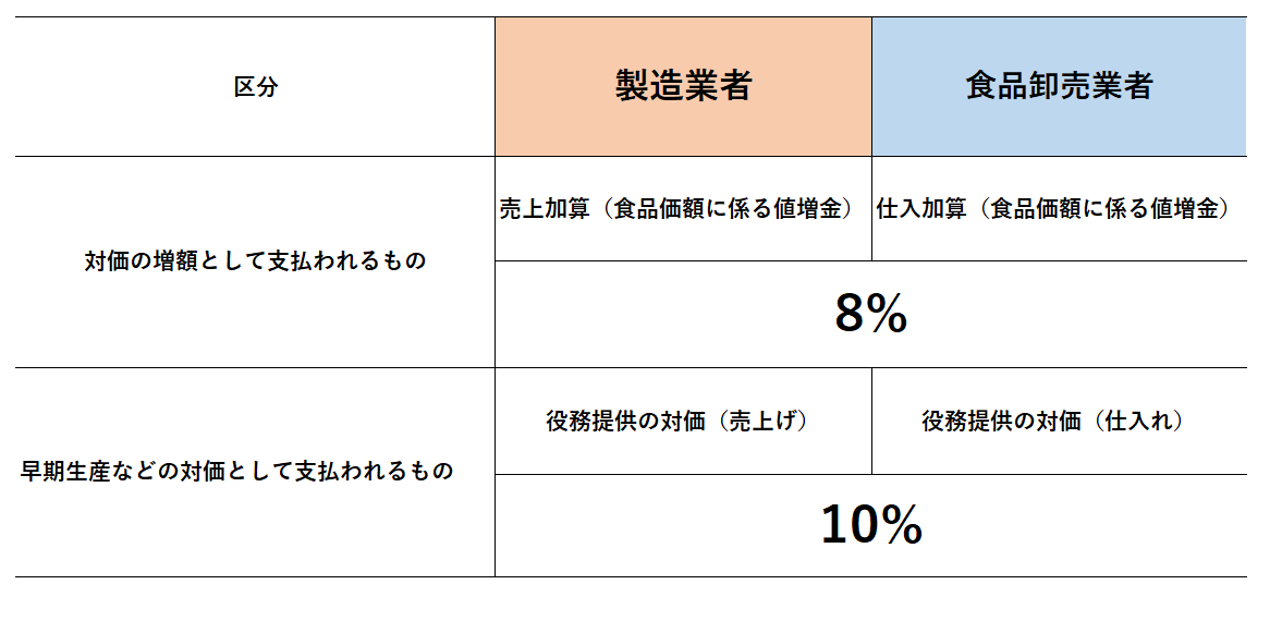 飲食料品に関する販売奨励金は奨励金の性質・目的で税率（8％・10％）が違います ～ 消費税[89] 井上寧税理士事務所