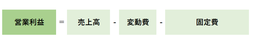 営業利益率は売上高に対して営業利益が占める比率をあらわす指標です もちろん大きいほど良いです 中小企業の 決算書 の読み方 34 井上寧税理士事務所