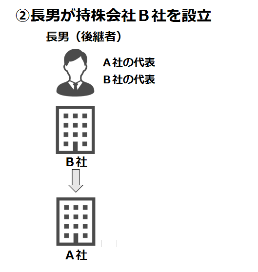 持株会社と新事業承継税制の適用～先代経営者が持株会社の代表権を有したことがなかったケース 「新事業承継税制」特例の