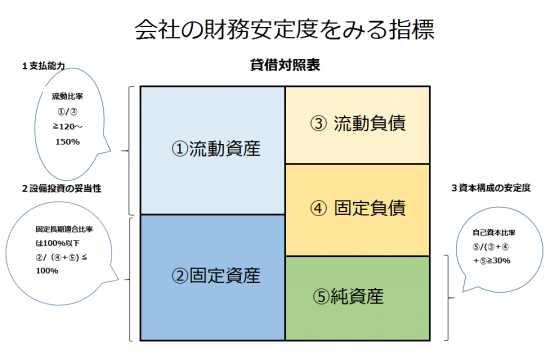 つぶれない会社を決算書からチェックする３つのポイント～経営者目線で