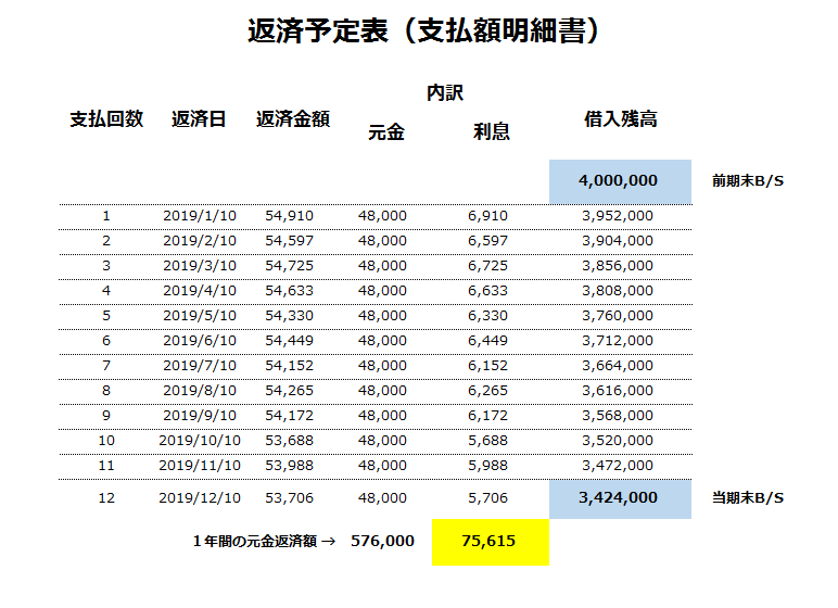 借入金の返済額のうち元金は、損益計算書に計上されません! ~ 経営者目線で考える中小企業の決算書の読み方・活かし方㊹ 井上寧税理士事務所 借入金の返済額のうち元金は、損益計算書に計上されません! ~ 経営者目線で考える中小企業の決算書の読み方・活かし方㊹ 井上寧税理士事務所