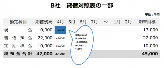 月次の貸借対照表の数字により経営の問題を発見する方法 経営者目線