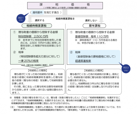 課税 精算 相続 時