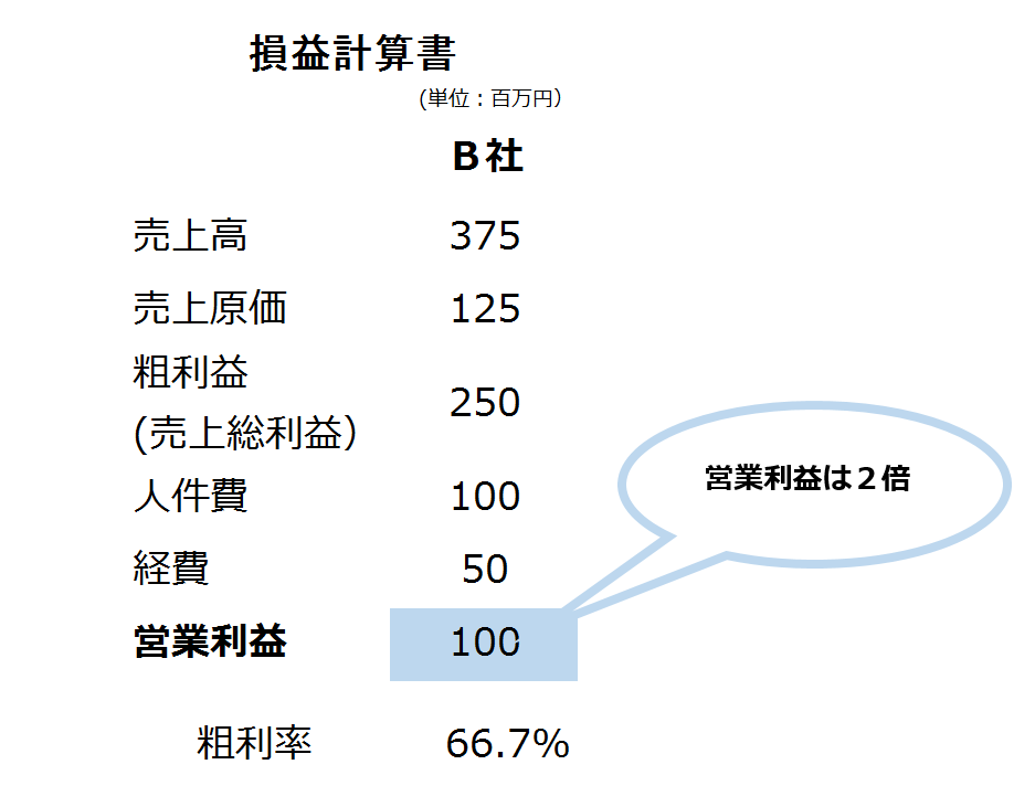 粗利率とは何ですか？をわかりやすく解説 ～ 経営者目線で考える中小企業の決算書の読み方・活かし方53 井上寧税理士事務所