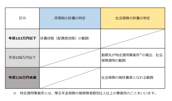 扶養 範囲 内