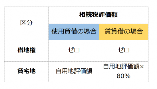 土地の無償返還に関する届出書」が提出されている場合の借地権の評価