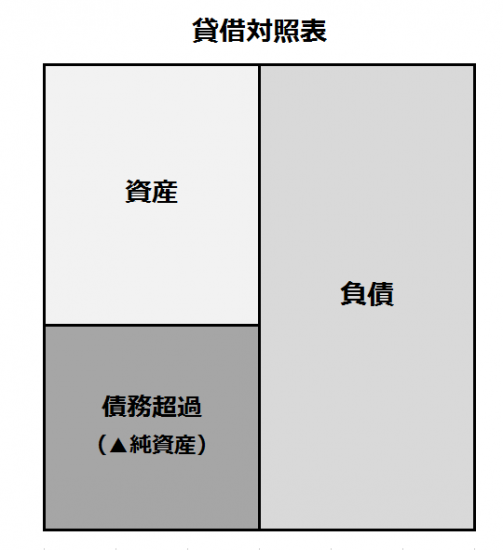 貸借 表 対照 超過 債務