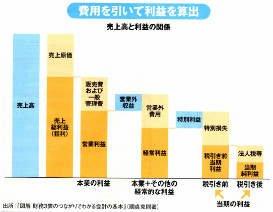 利益 営業 営業利益・経常利益・当期純利益の違いは？