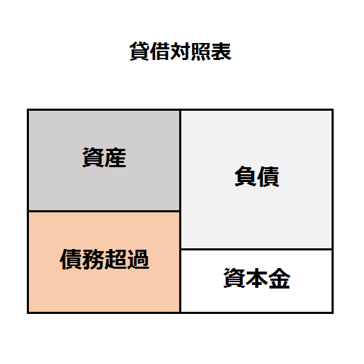 債務 超過